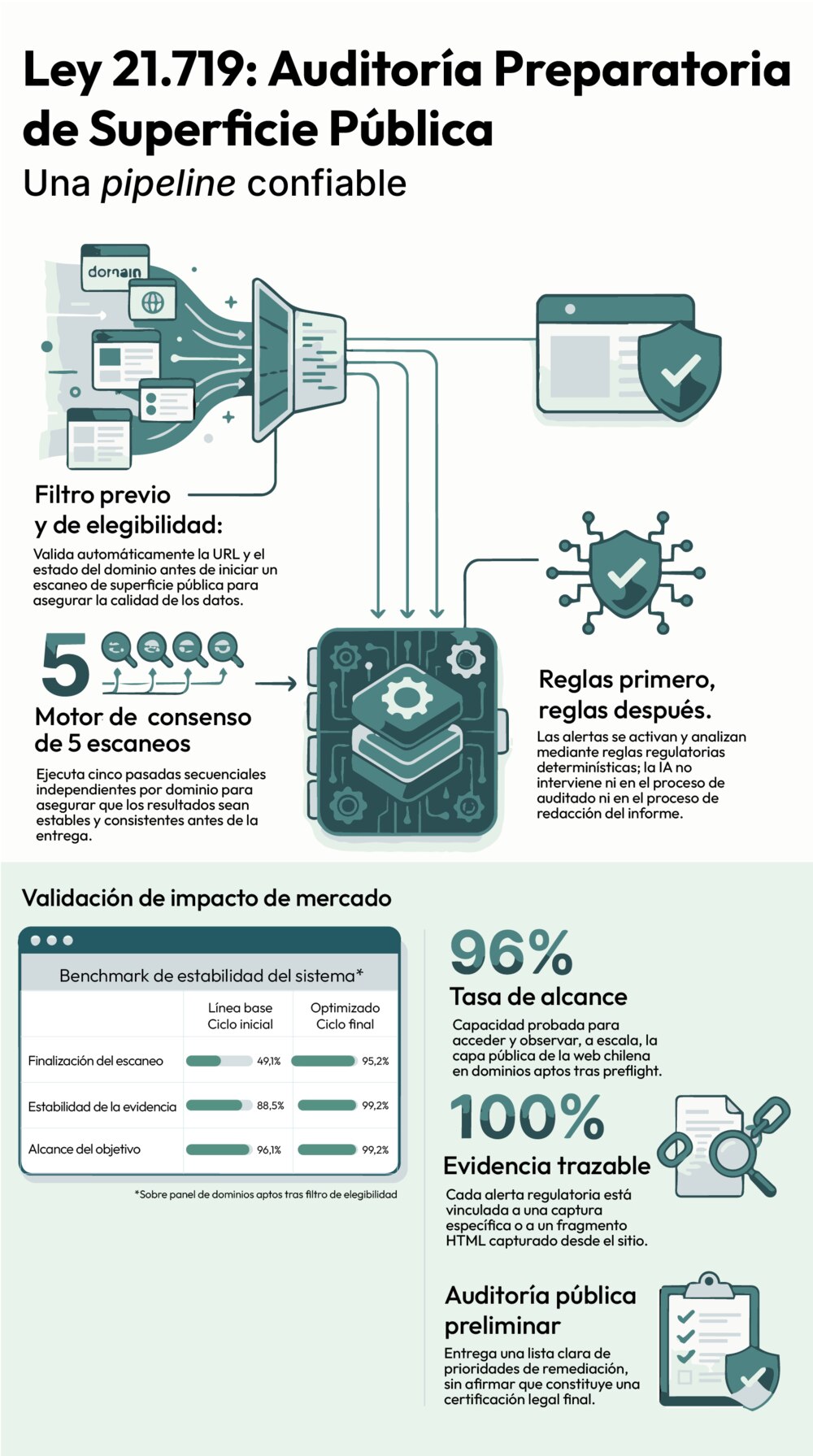 Infografía del motor de AGLAYA para la auditoría preparatoria de la Ley 21.719: filtro de elegibilidad, consenso de 5 escaneos, reglas antes y después, evidencia trazable.