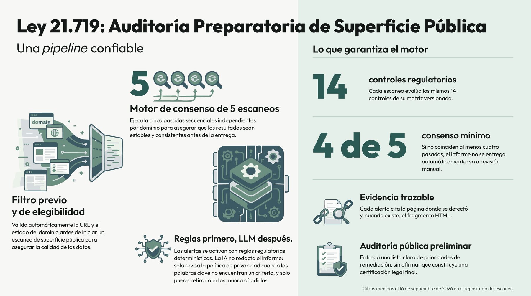 Diagrama del motor: filtro previo de elegibilidad, cinco pasadas independientes, consenso de cuatro sobre cinco, reglas antes que el modelo de lenguaje y evidencia trazable.