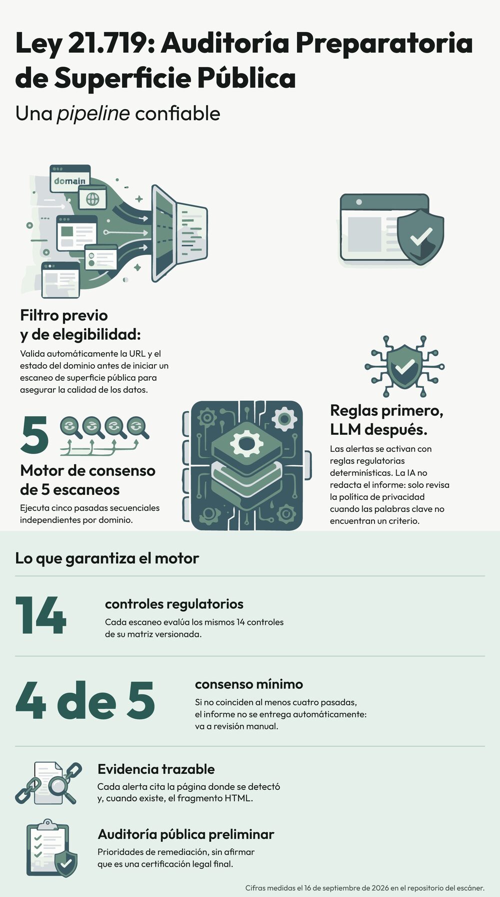 Infografía del motor de AGLAYA para la auditoría preparatoria de la Ley 21.719: filtro previo de elegibilidad, cinco pasadas independientes, consenso de cuatro sobre cinco, reglas antes que el modelo de lenguaje y evidencia trazable.